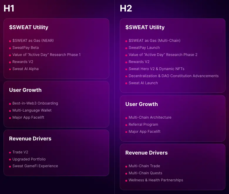 Sweat Economy 2024 Roadmap