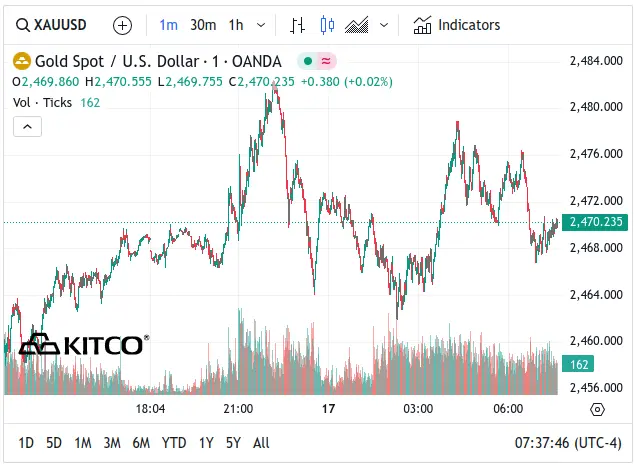 Spot Gold - July 17, 2024 7:30am (Kitco.com)