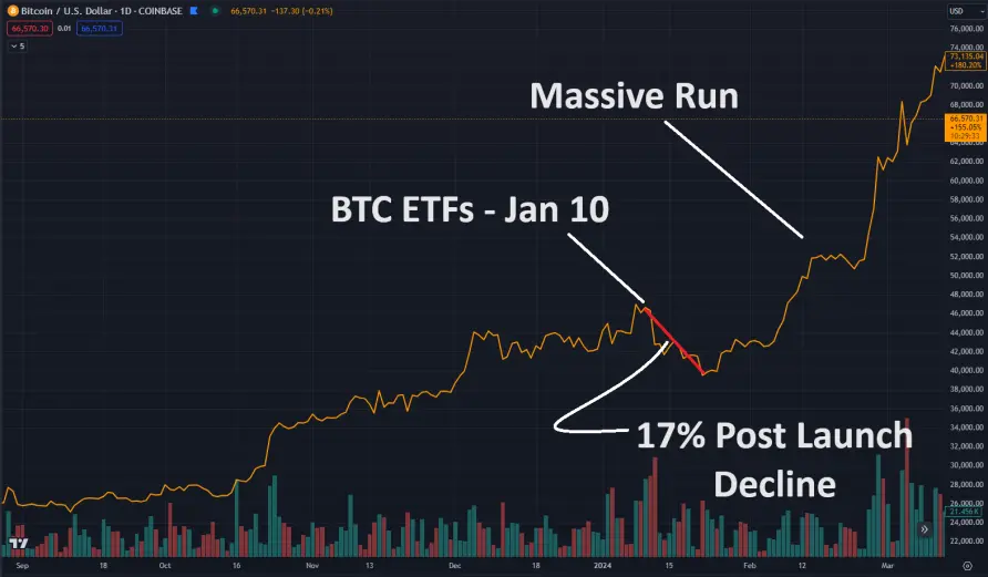 Image of Bitcoin's price action after spot ETF