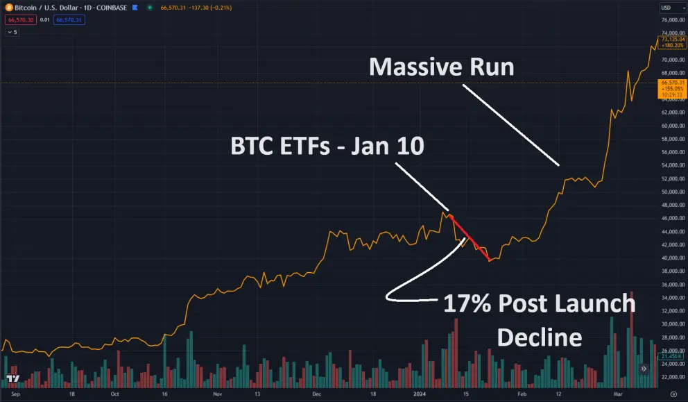 Image of Bitcoin's price action after the launch.