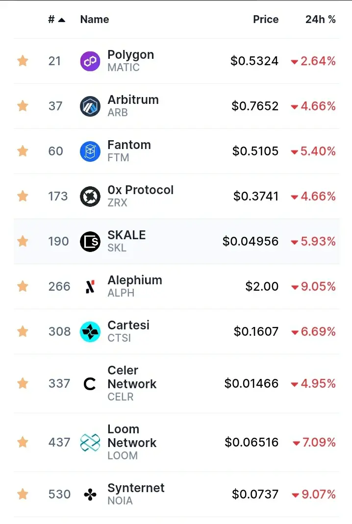 Scaling tokens