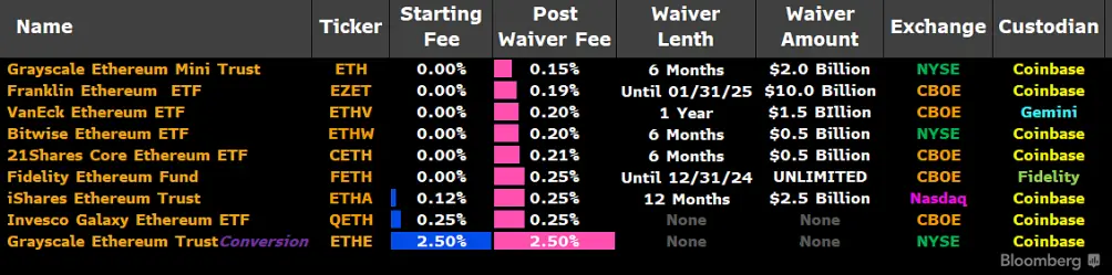 Image showing all Ethereum ETF offerings