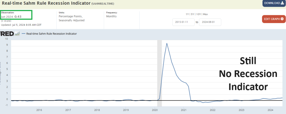 Image of a graph depicting the readings of the Sahm Rule Recession Indicator