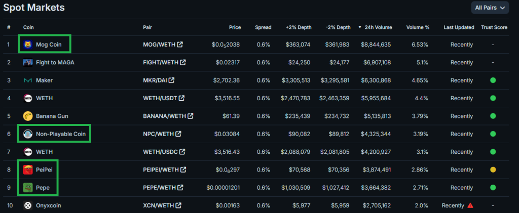 Image showing top meme coins ranked by trading volume
