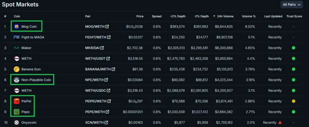 Image showing top meme coins ranked by trading volume