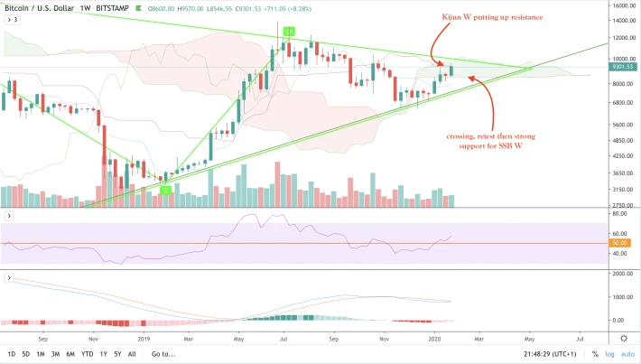 BTC/USD - W - clean