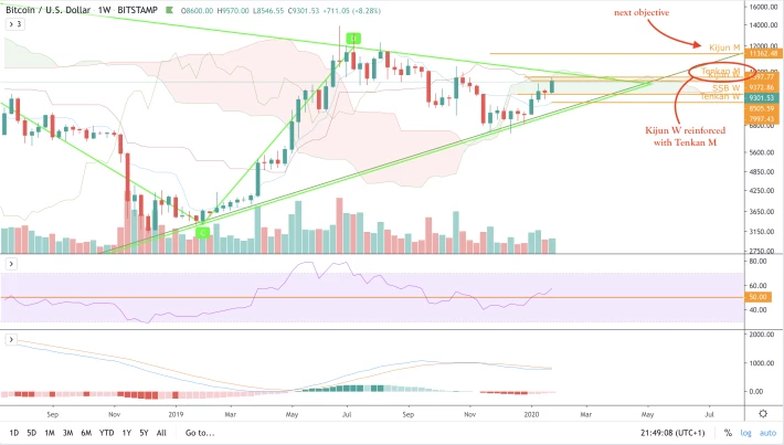 BTC/USD - W