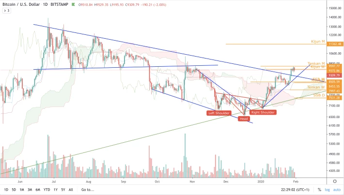 BTC/USD - D - Long