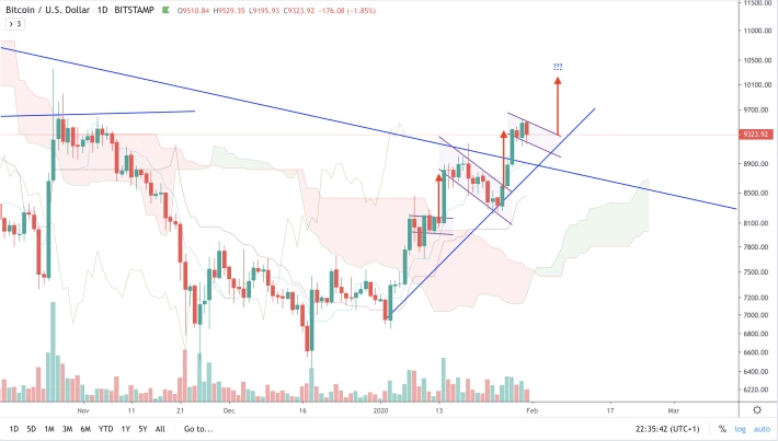 BTC/USD - D - Bullish flags