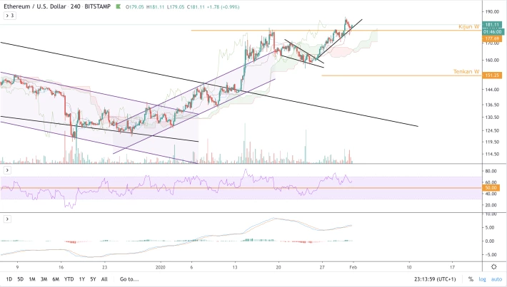 ETH/USD - 4h