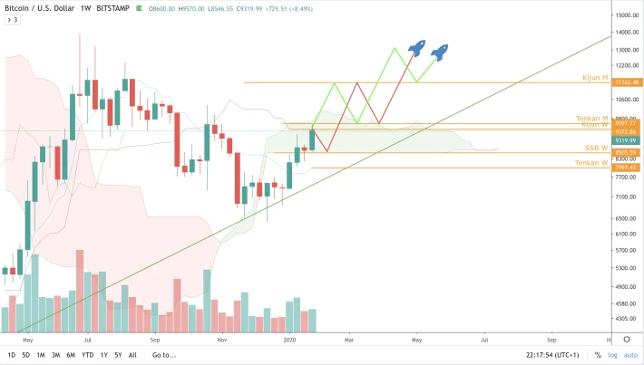 BTC/USD - W - Forecast