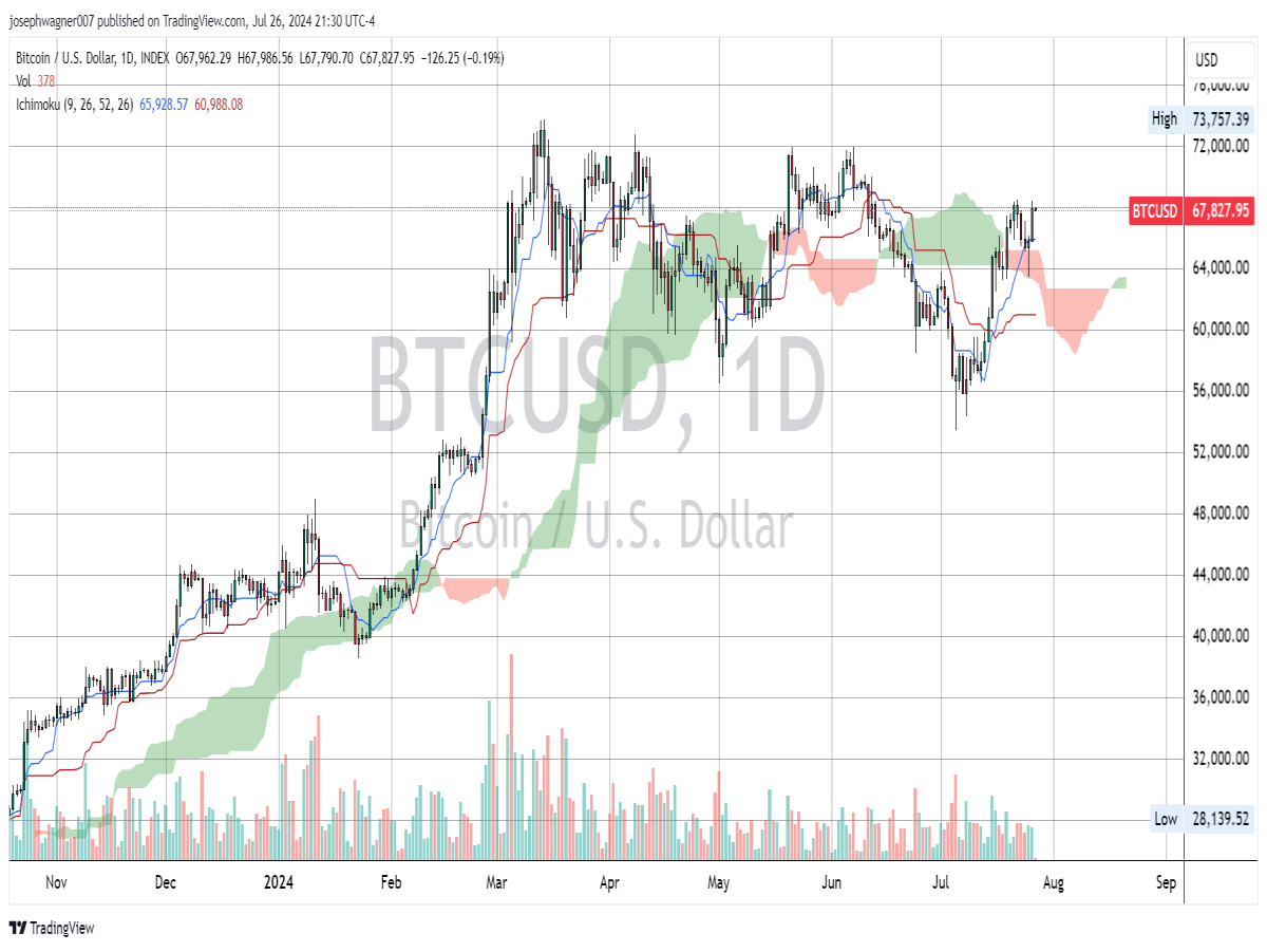 daily btc