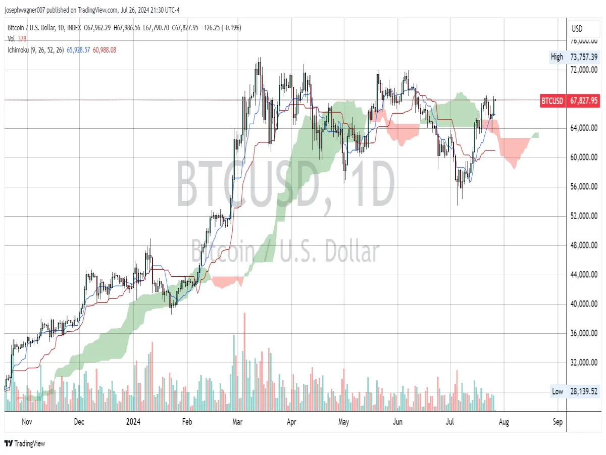 daily btc