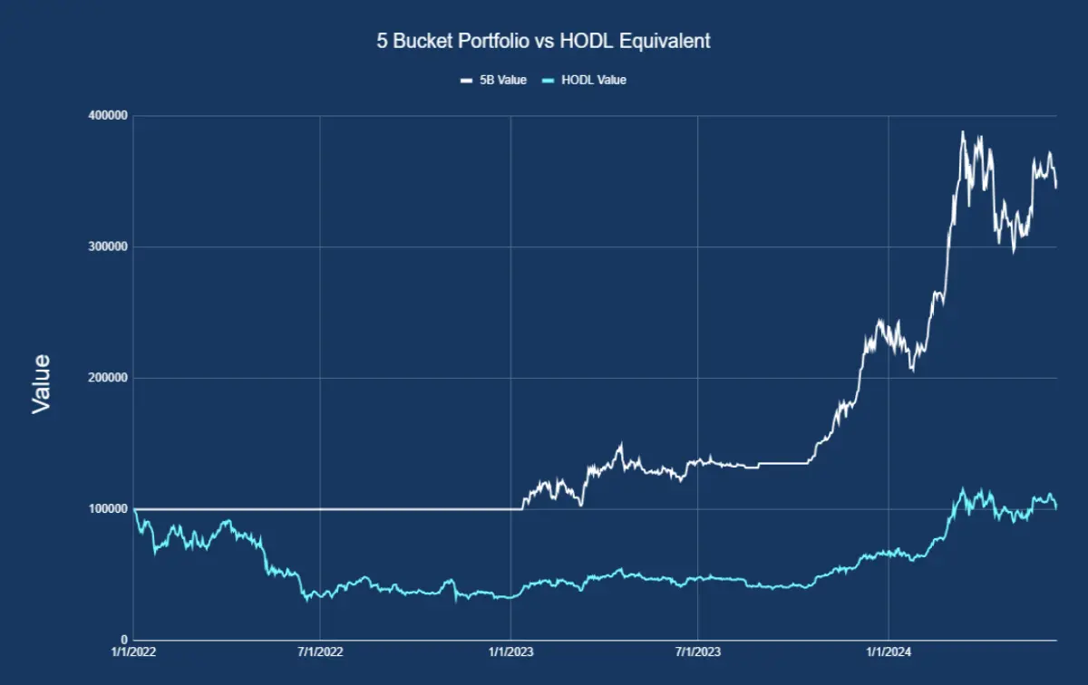 5 Bucket Portfolio vs. HDDL Equivalent