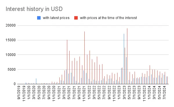 Interest history
