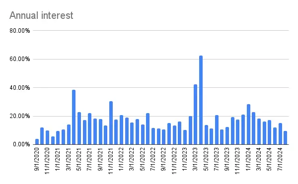 Annual interest