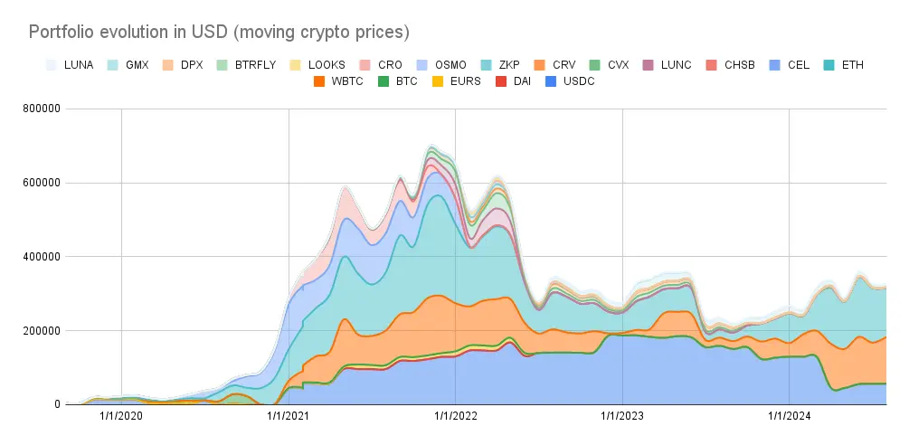 Portfolio evolution