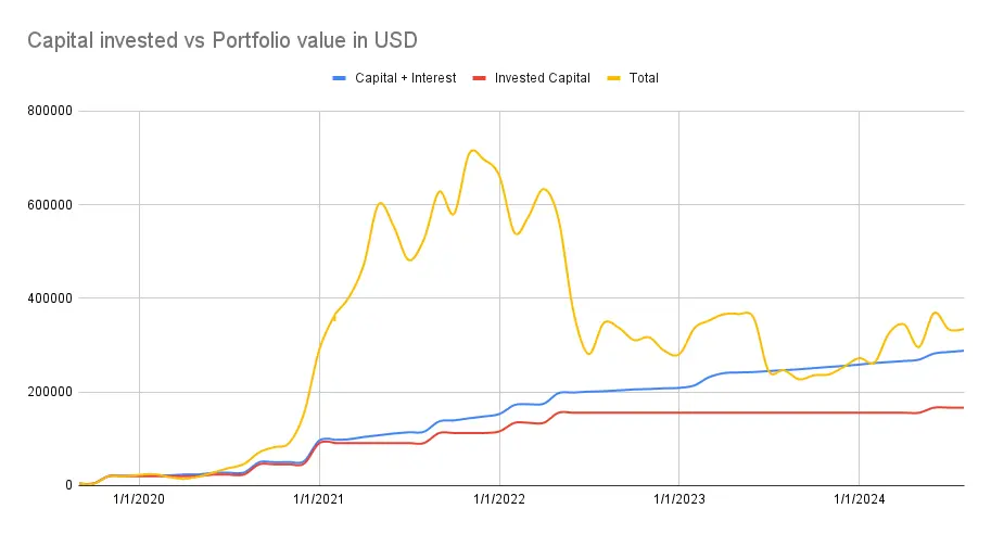 Capital invested vs portfolio value
