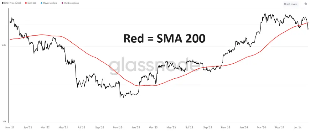 Image of SMA 200 on Bitcoin's price since November 2022