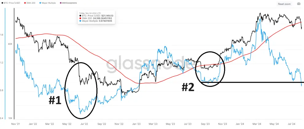Meyer Multiple Applied to BTC in Blue