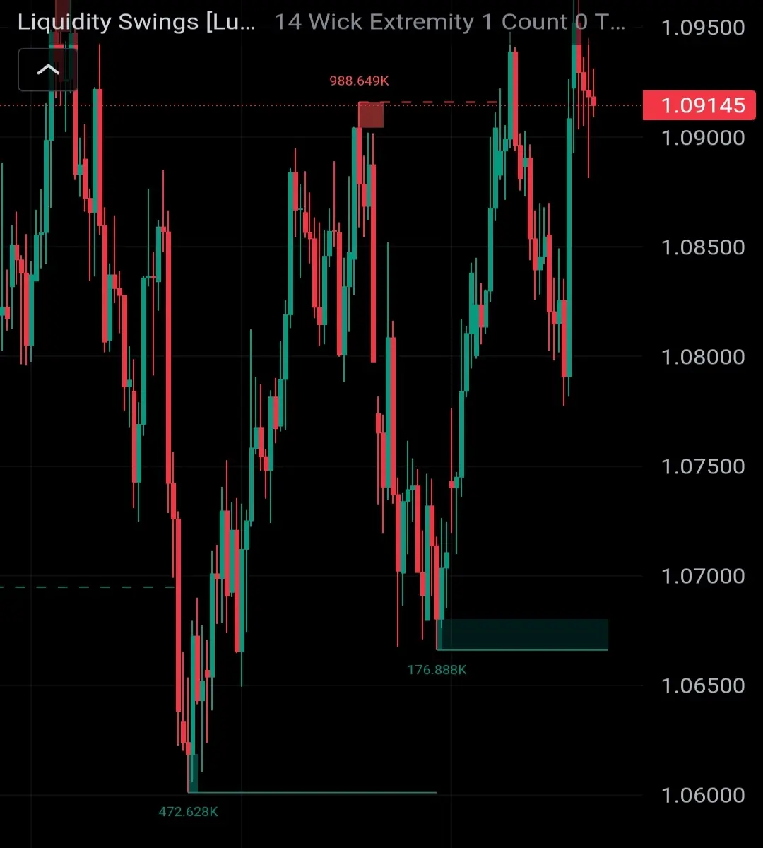 Liquidity zones