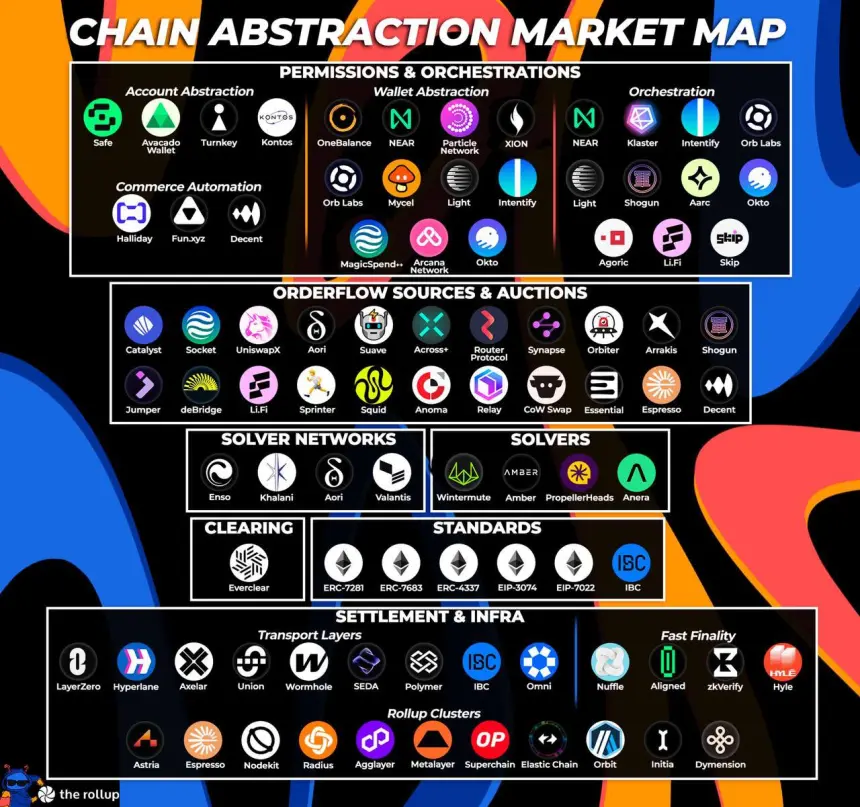 chain abstraction market map