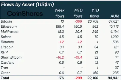 Weekly Flow of Funds in Digital Asset Investments