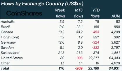 Crypto Net Flow - Region Wise