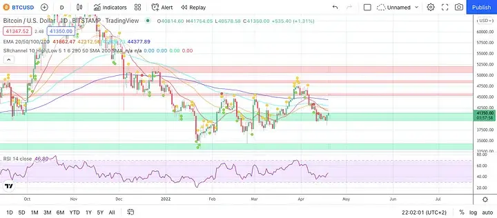 Indicators Trading View