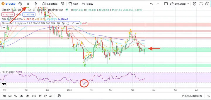 Indicators Trading View