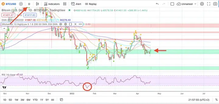 Indicators Trading View