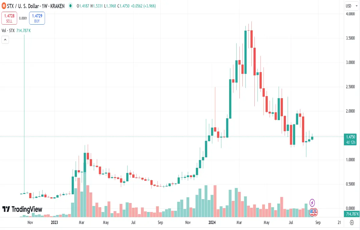 stx token price