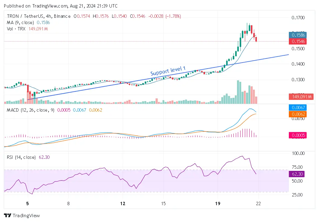 Tron USD price chart