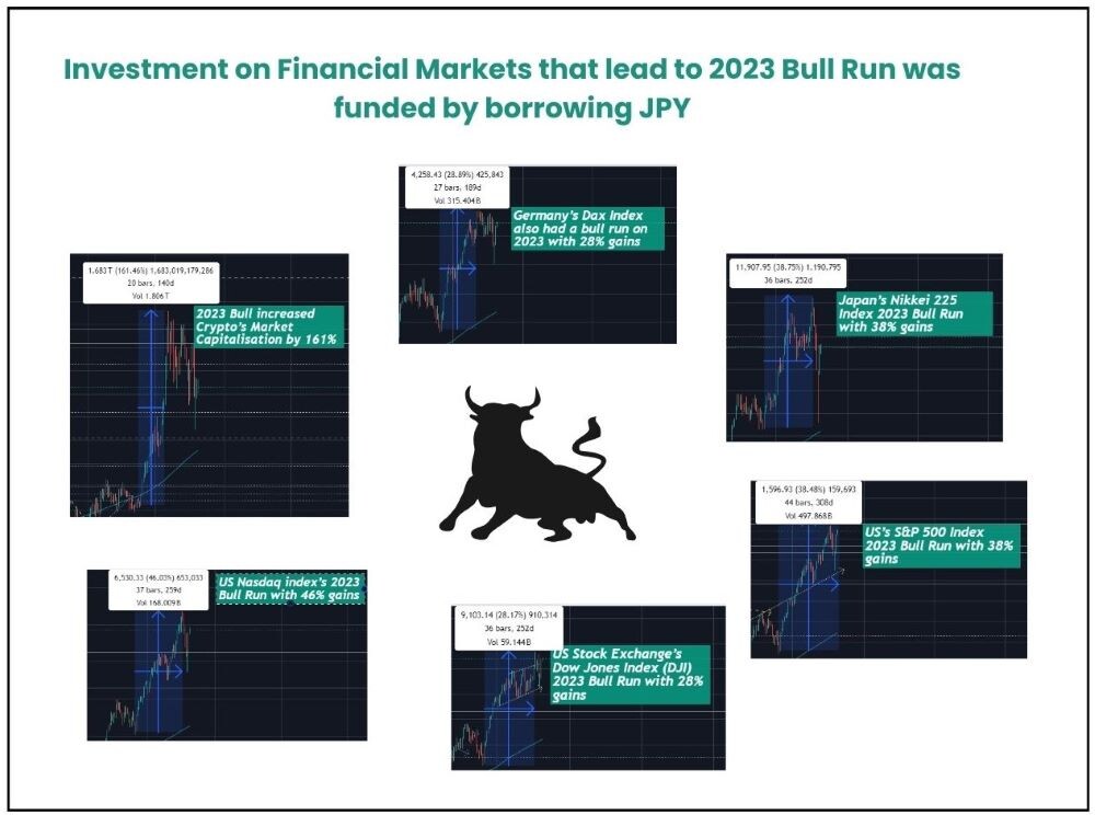 finance bullrun trading