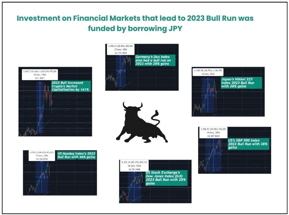 finance bullrun trading