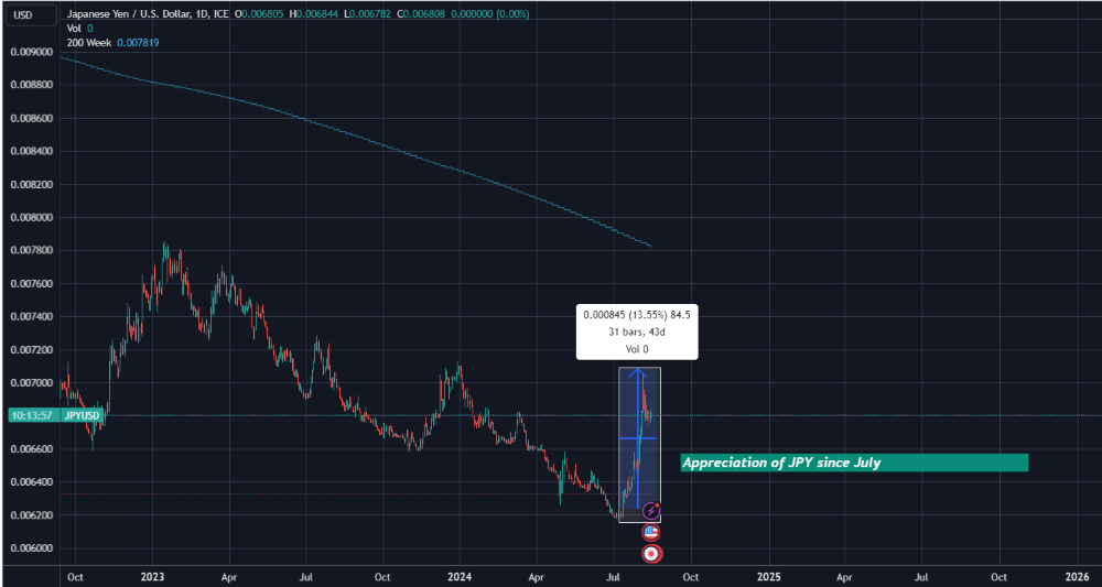 forex JPY usd
