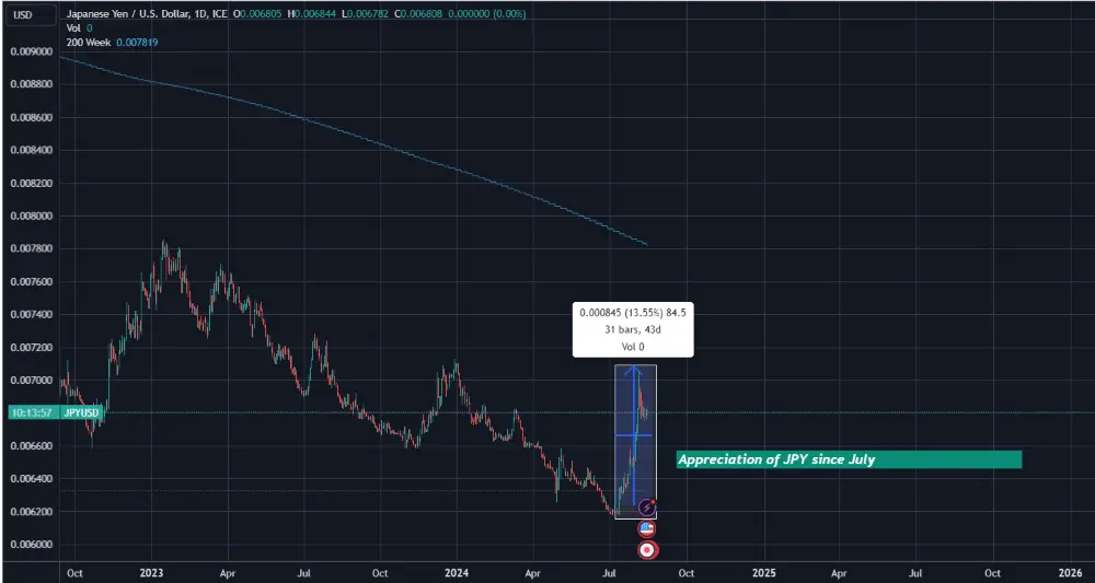forex JPY usd
