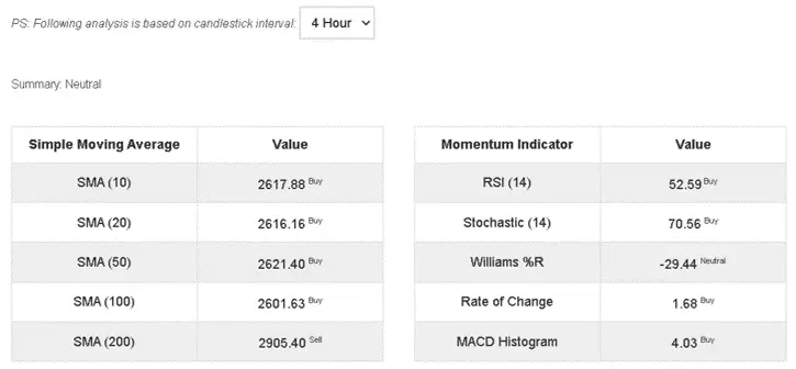 ETH USD pair technical indicators