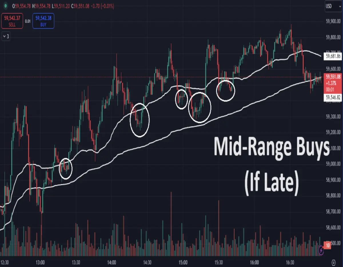 buying strategies and indicators for trading