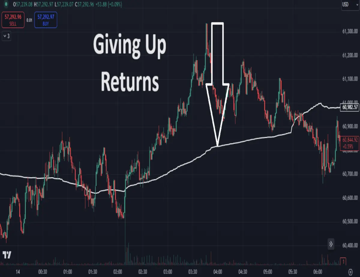giving up returns in trading