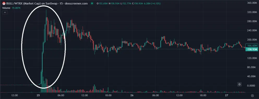 image showing the rise of Tron Bull's price