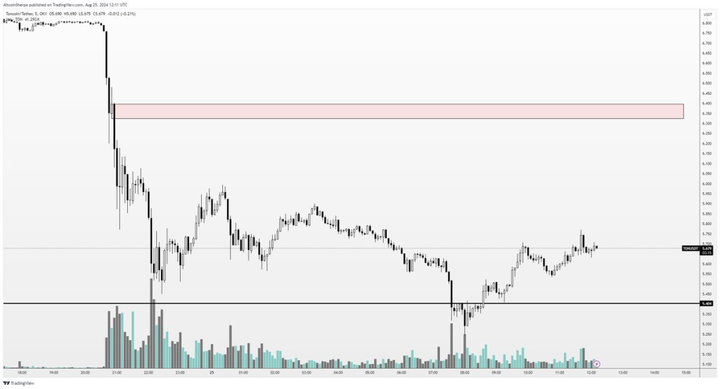 toncoin chart