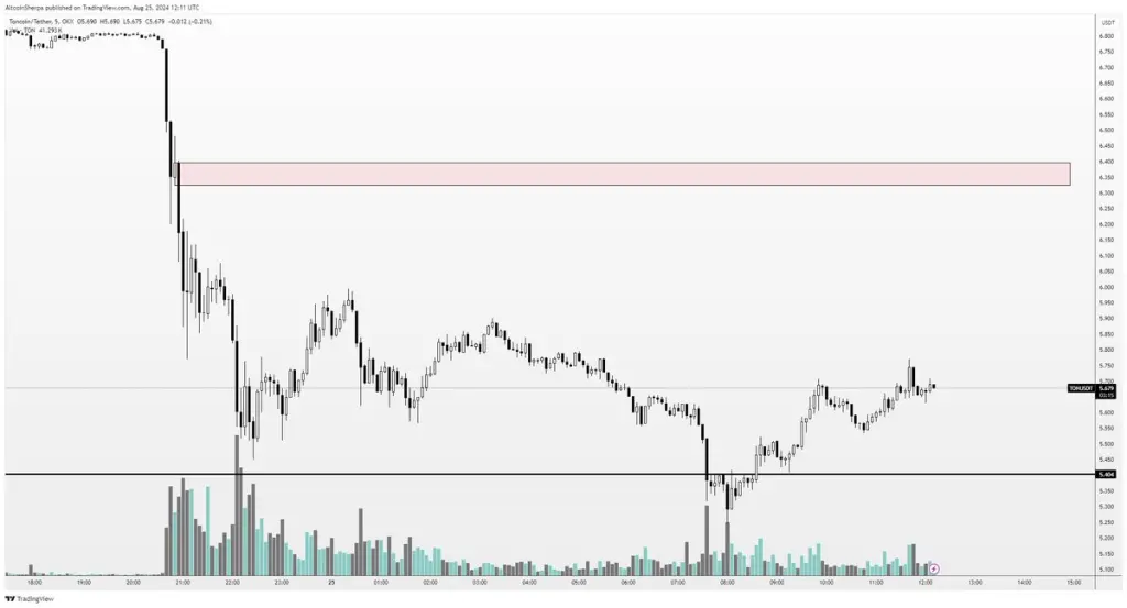 toncoin chart