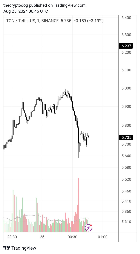 toncoin chart 2