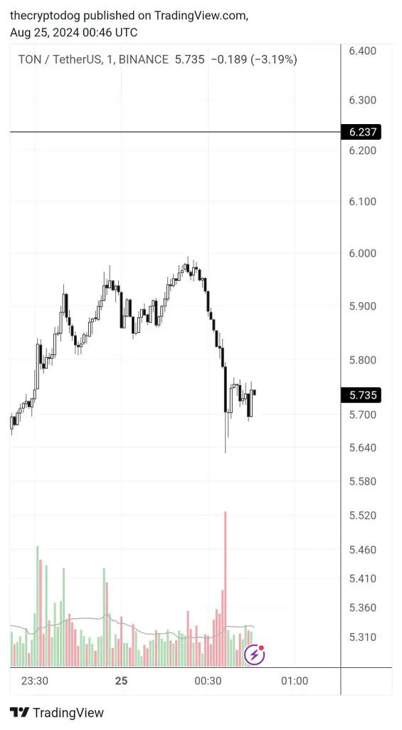 toncoin chart 2