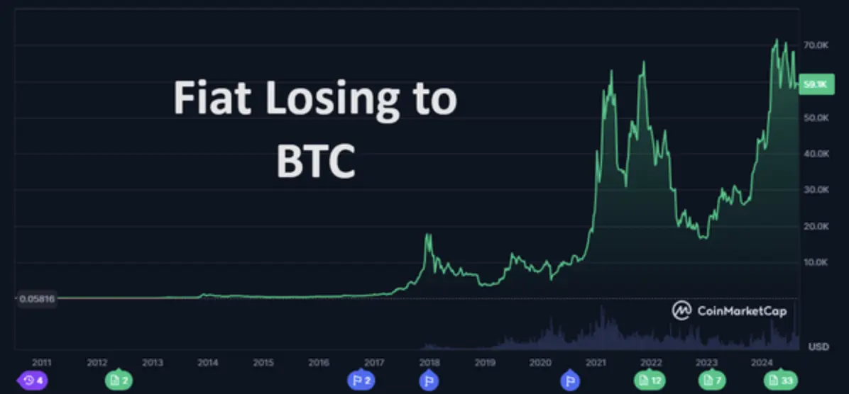 bitcoin is gaining value compared to the U.S. dollar