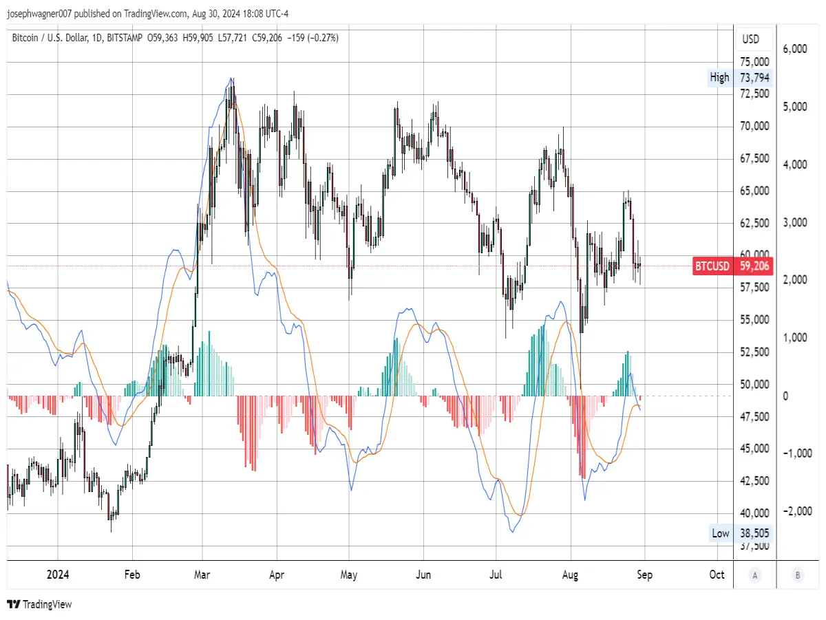 macd
