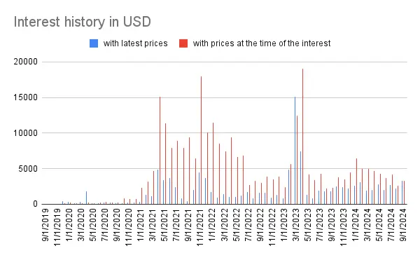 Interest history
