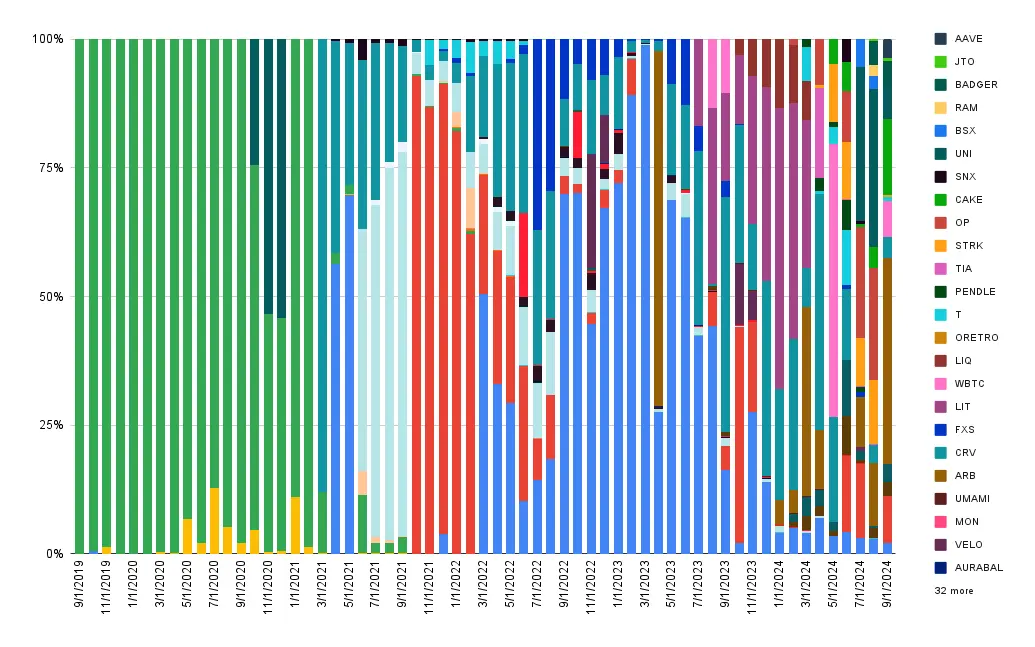 Interest composition