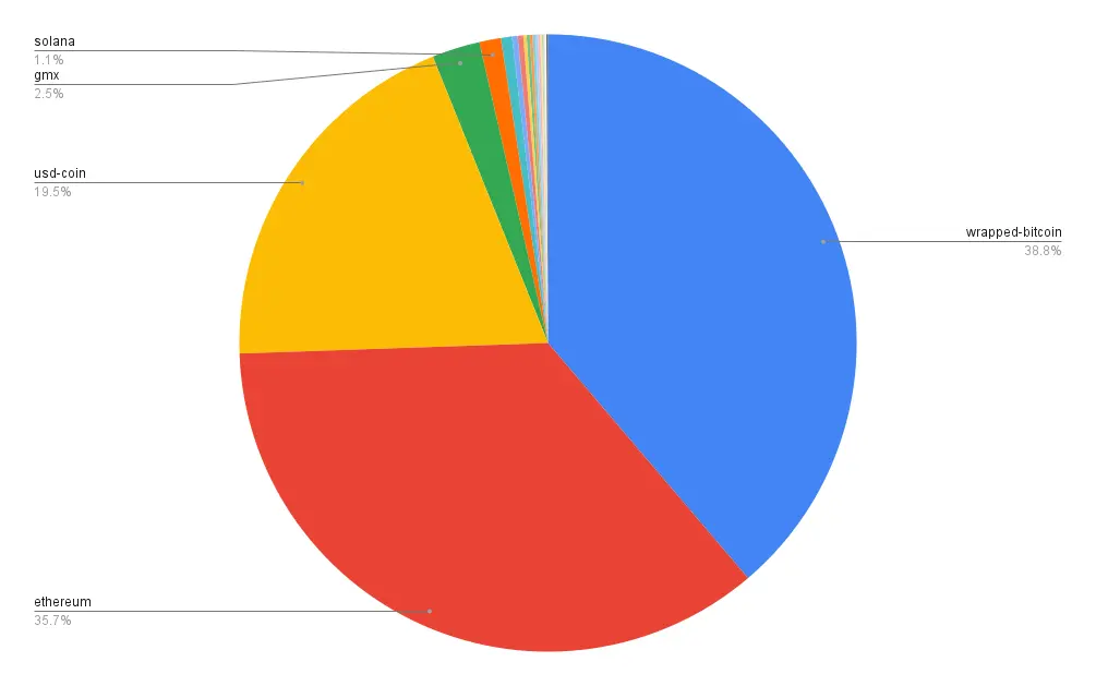 Portfolio allocation